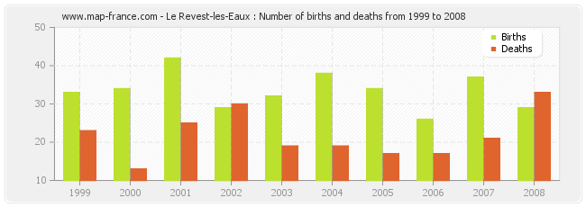 Le Revest-les-Eaux : Number of births and deaths from 1999 to 2008